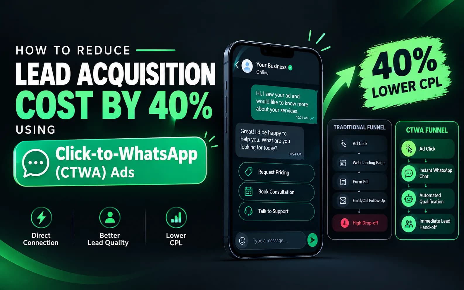 Click to WhatsApp Ads strategy