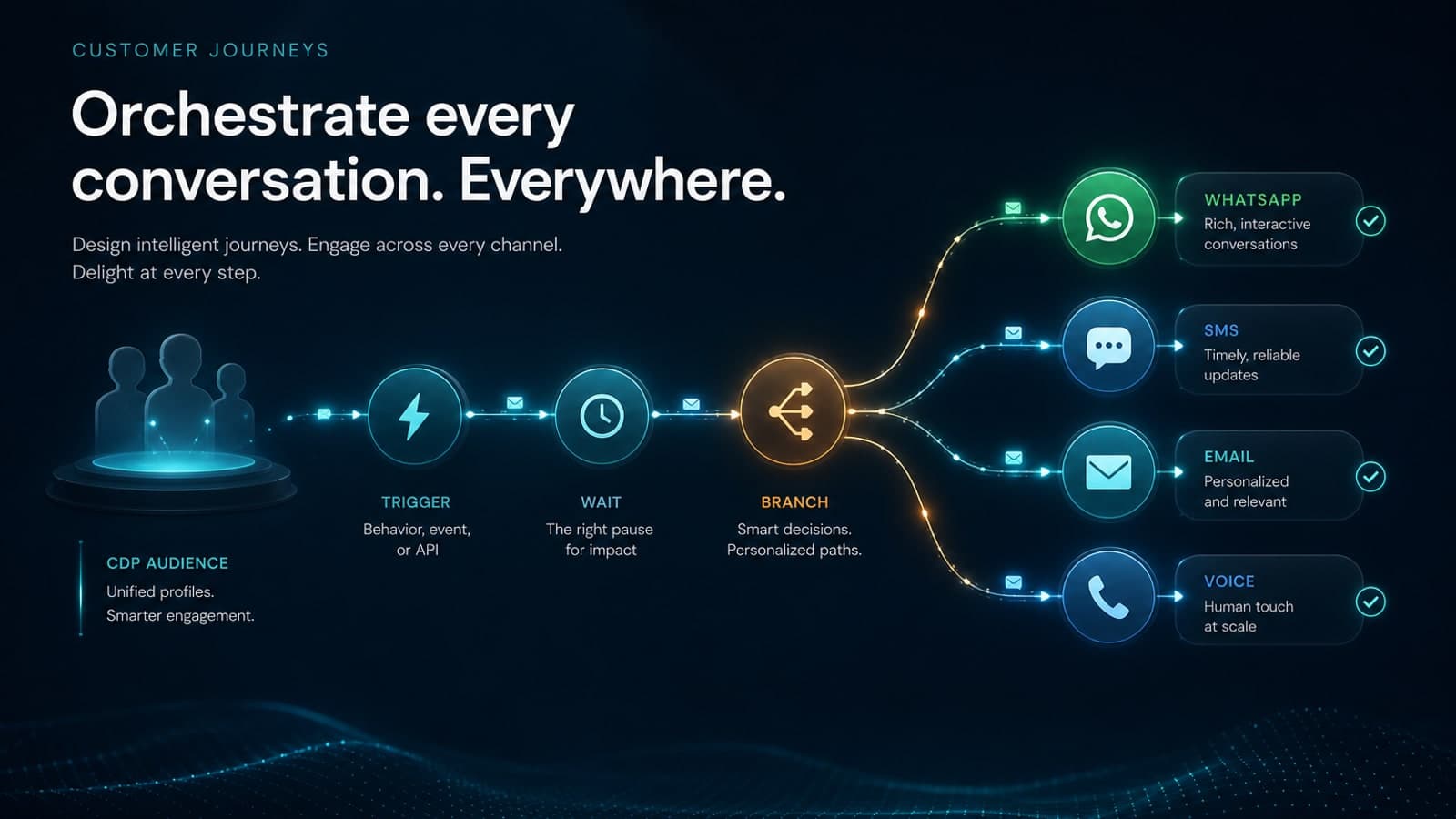 Customer Journeys illustration — multi-channel orchestration paths