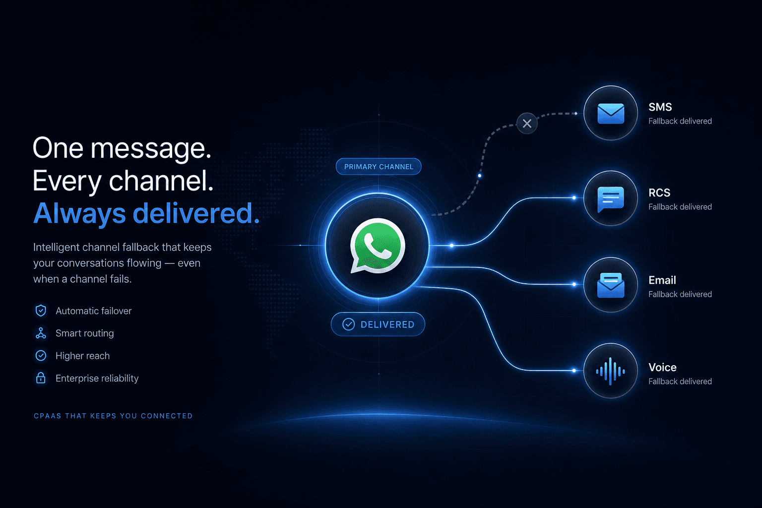Fallback Solutions illustration — WhatsApp with SMS, RCS, email, and voice failover