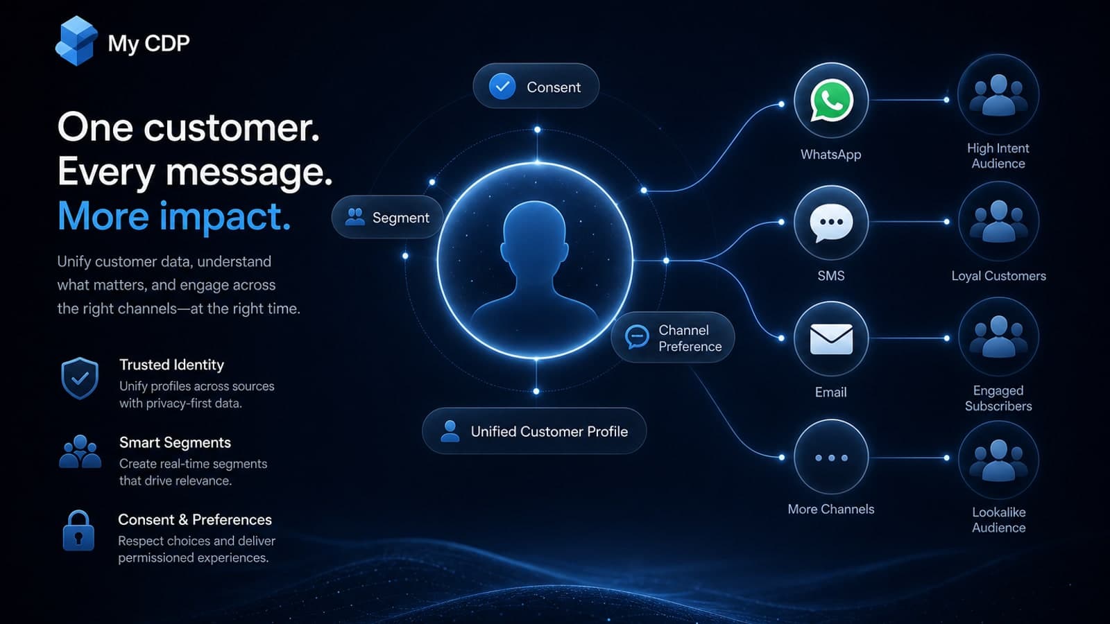 My CDP illustration — profiles, segments, consent, and channel preferences