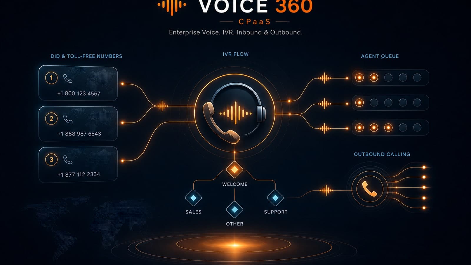 Voice 360 illustration — IVR, numbers, inbound/outbound, and agent queues